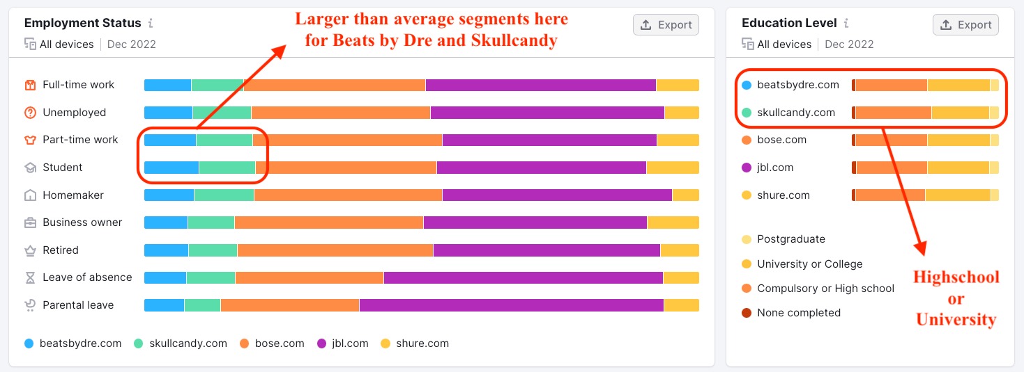 Audience education level comparison