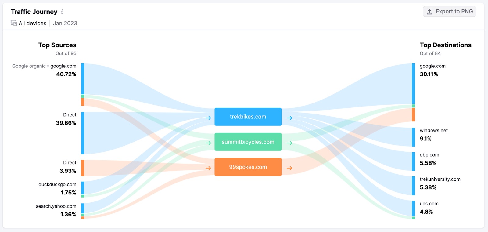 An example of the Traffic Journey widget where you can select one of the websites in the middle to check it separately from other competitors.