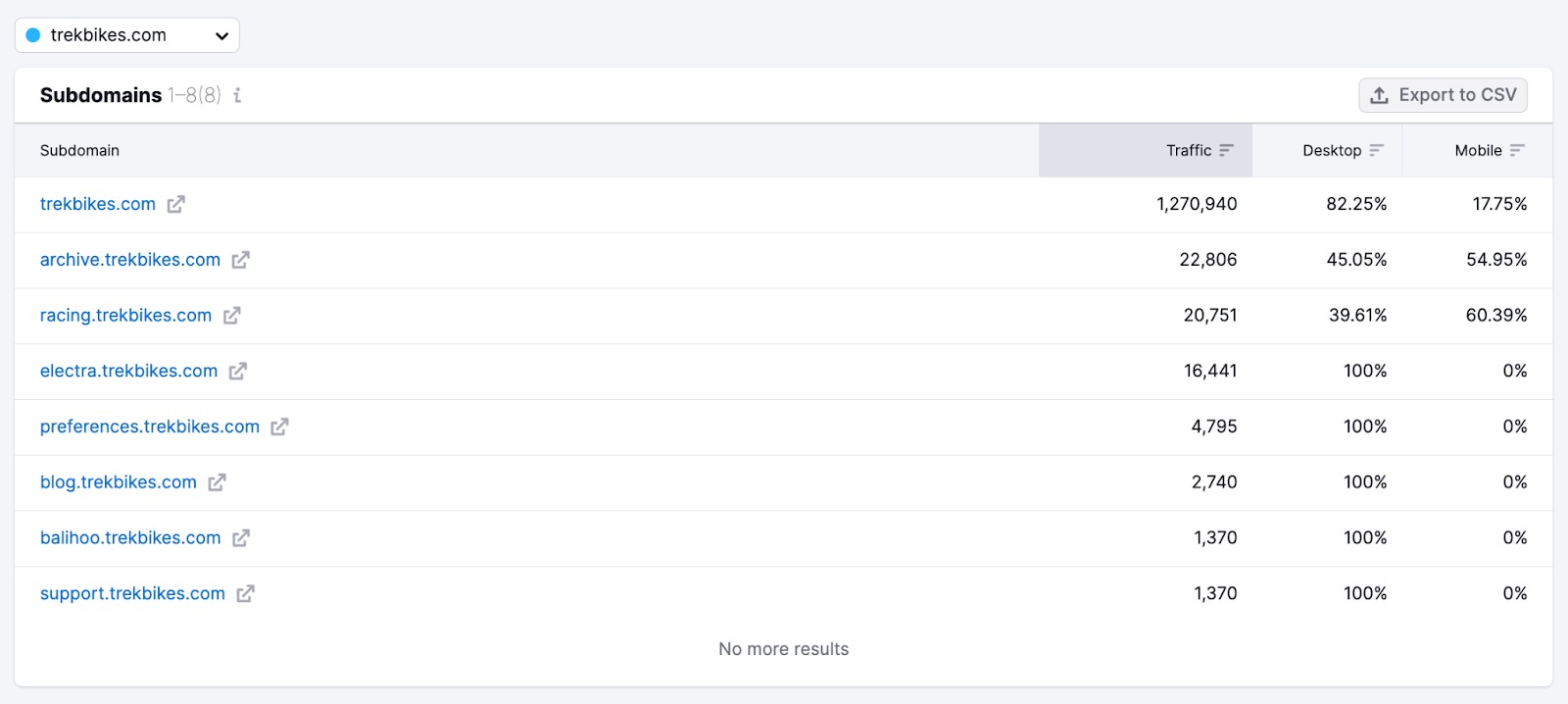 An example of the Subdomains report that shows data only for one domain at a time so switch between different websites via the menu on top of the report.