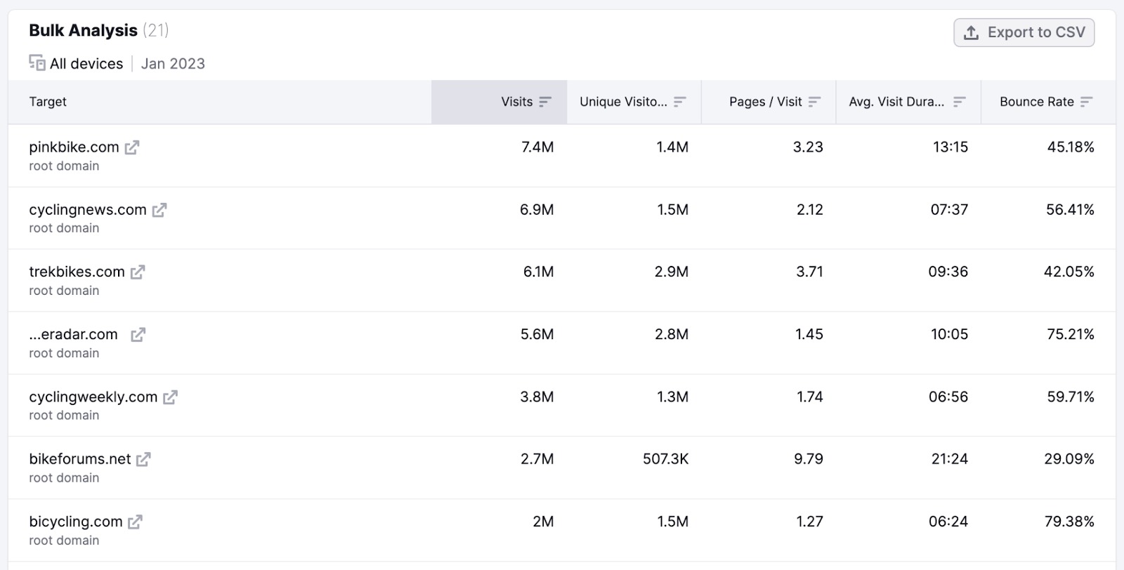 An example of the Bulk Analysis report where you can see metrics for each of the requested domains.