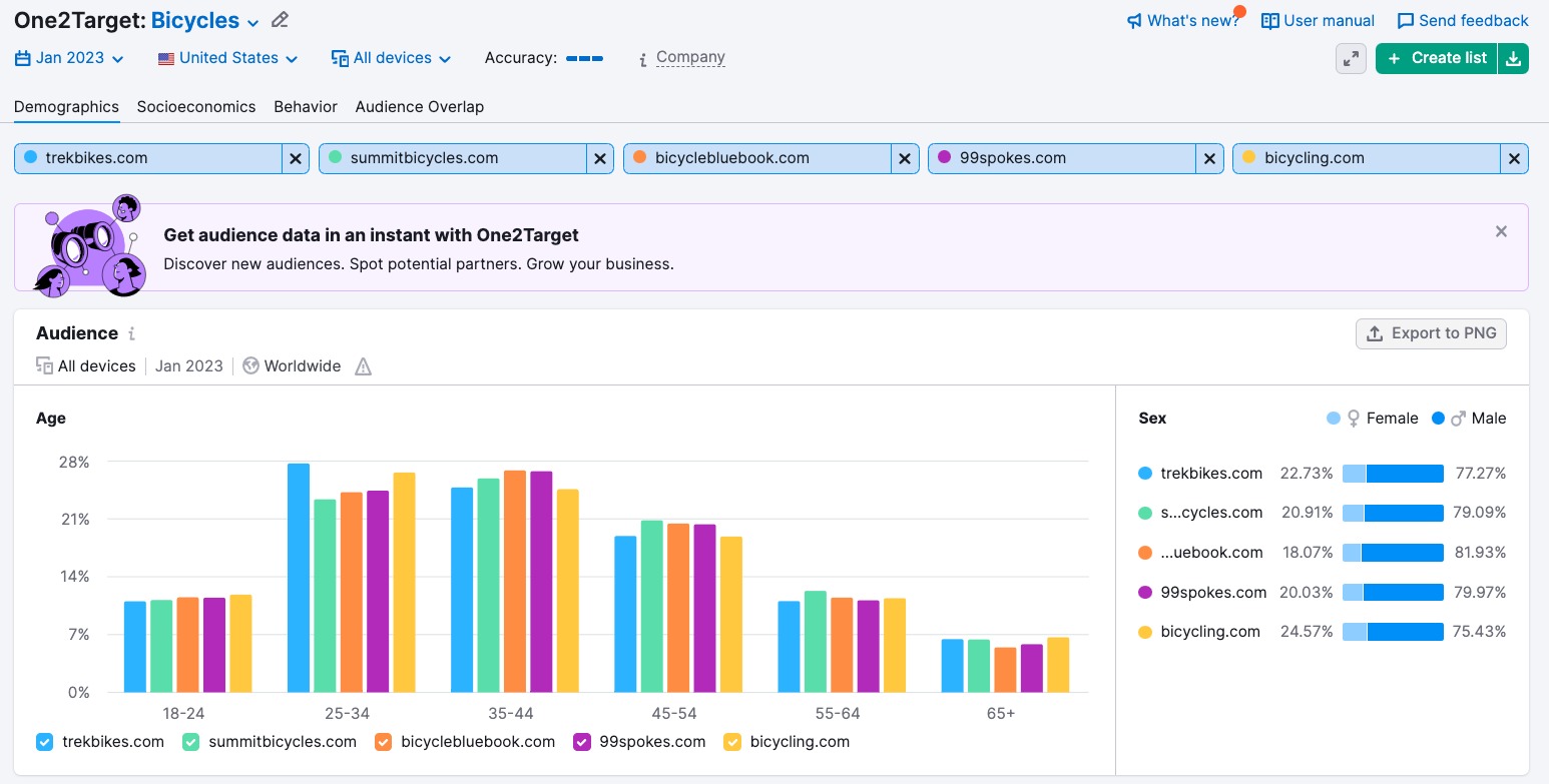 An example of the Demographics report in One2Target that shows audience data for each website in a selected list.