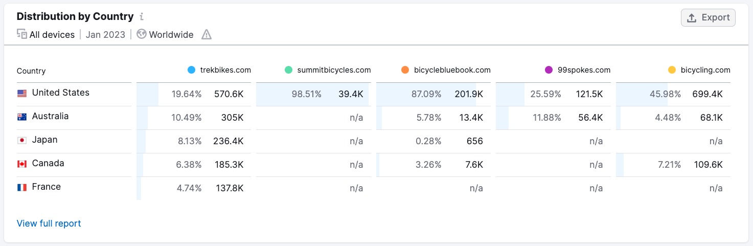 An example of the Distribution by Country report that is located below the first widget and shows where the audience comes from.