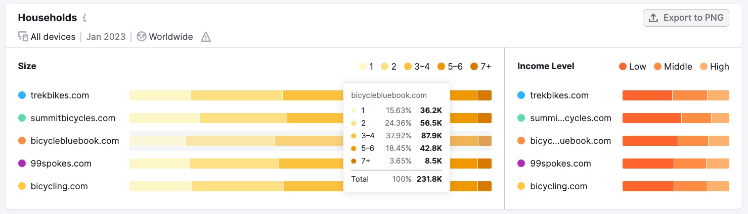 An example of the Socioeconomics report that provides a breakdown of audience households.