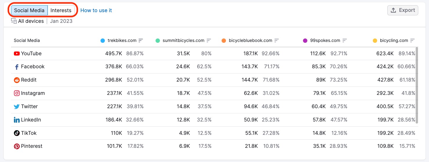 An example of the Behavior report that displays audience most and least preferred social media or interests.