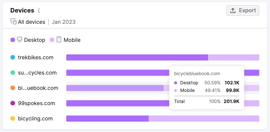 An example of the Devices widget that displays how much traffic comes to each website from the list via desktop or mobile devices.