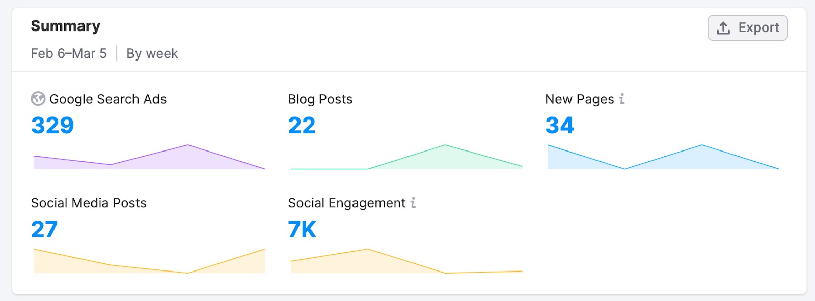 An example of the Summary widget in EyeOn that shows the main metrics. 