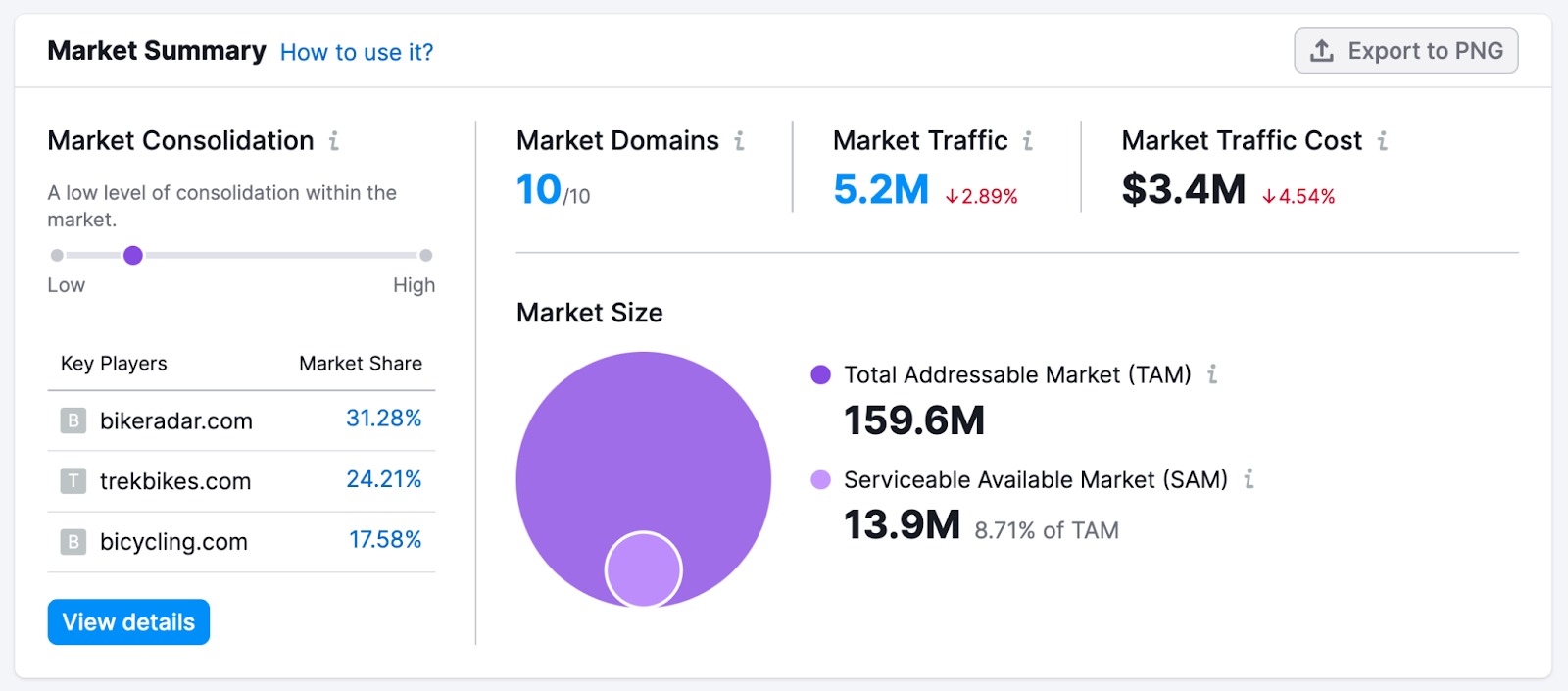 An example of the Market Summary widget displaying main metrics for the created market list.