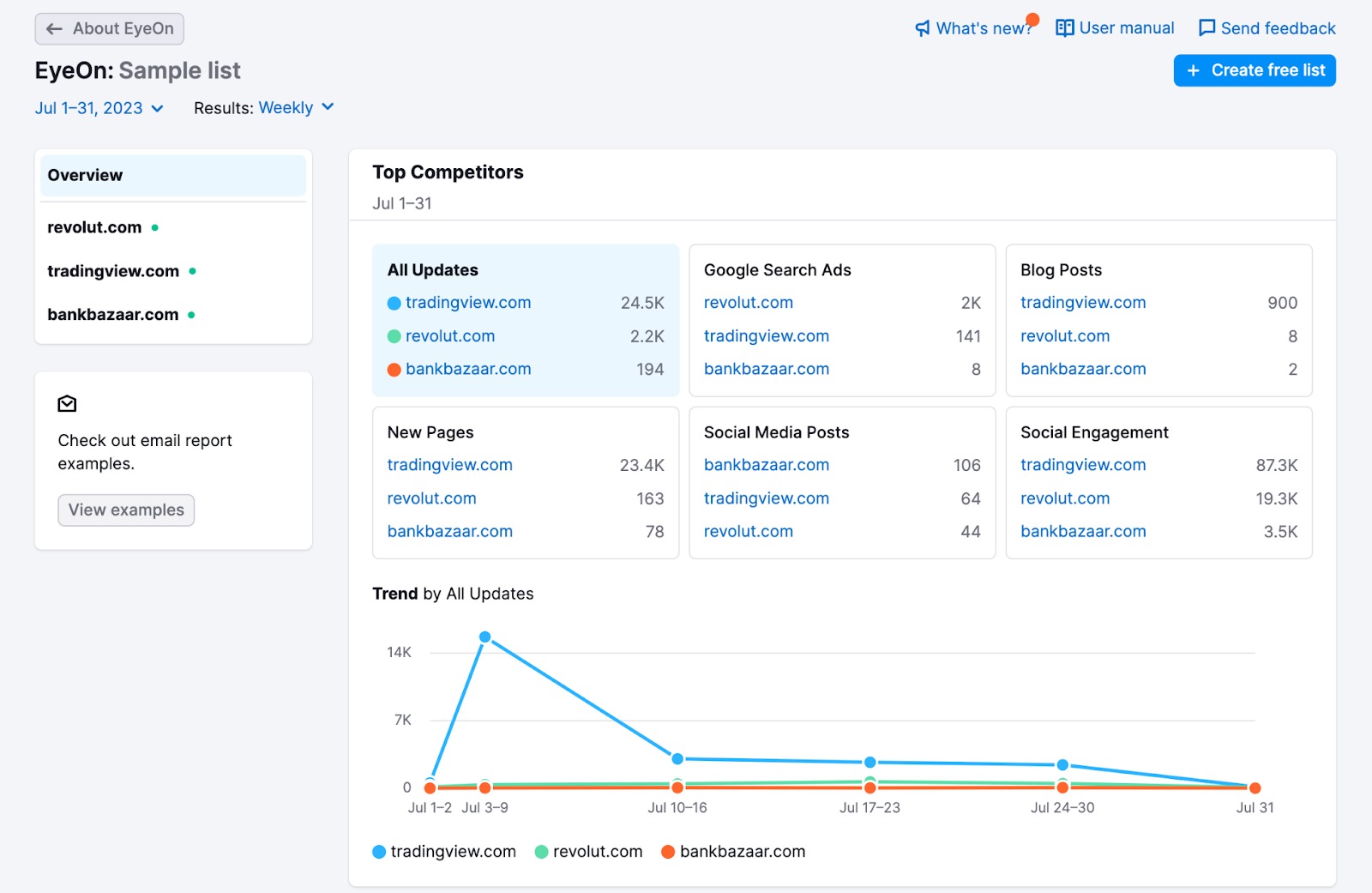 Example of what Sample list data looks like in EyeOn, demonstrating all main reports for three example websites.