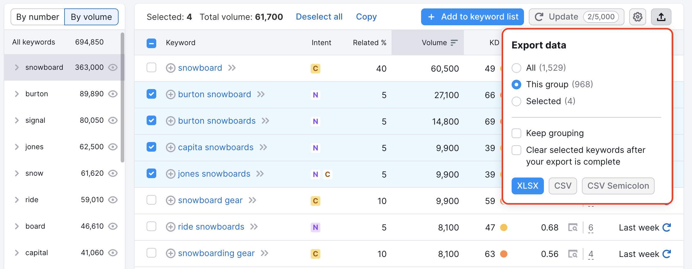 Keyword Magic Tool dashboard with a red rectangle highlighting the export data menu. This shows three options of data to export: all, this group or selected. Then there is the option to check 'keep grouping' or 'clear selected keyword after your export is complete'. 