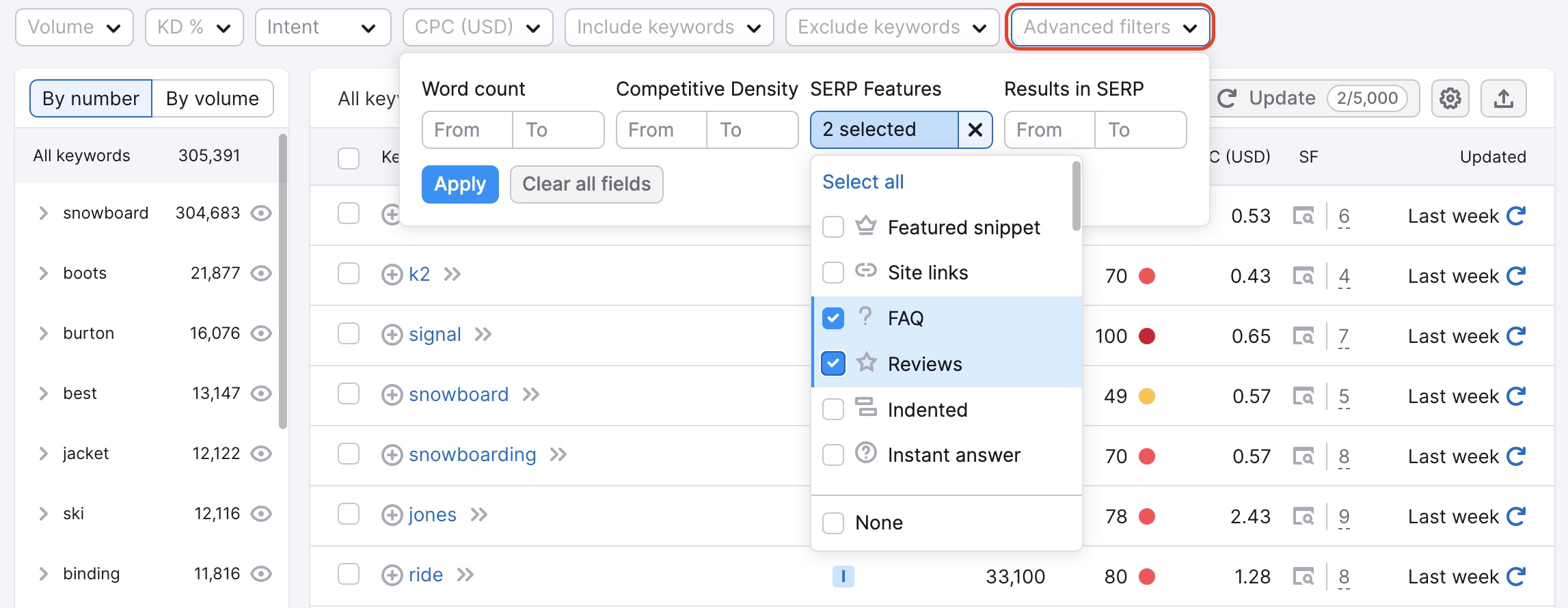 Keyword Magic Tool dashboard with a red rectangle highlighting the advanced filters button. This is open to shows two selected SERP features: FAQ and Reviews which have been checked. 