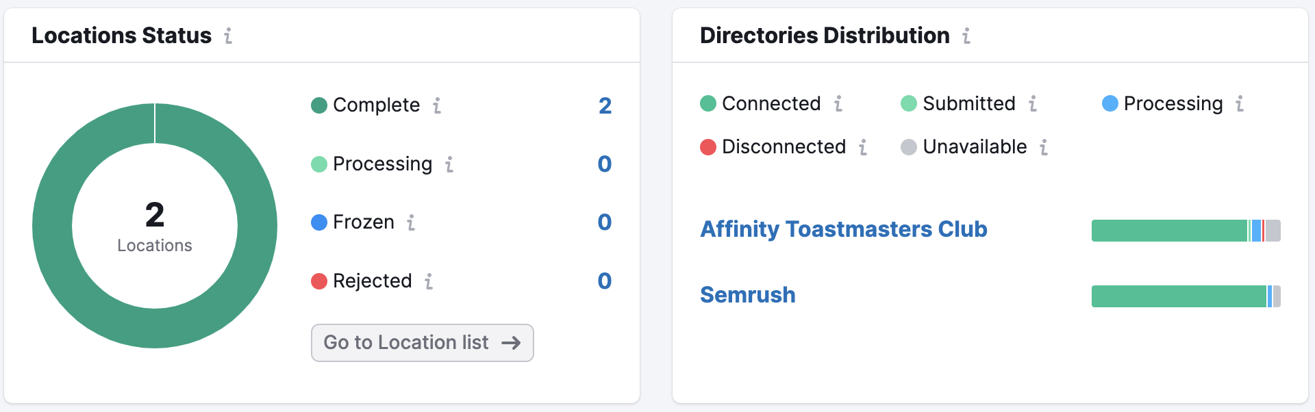 Location Status and Directories Distribution widgets in Listing Management. 