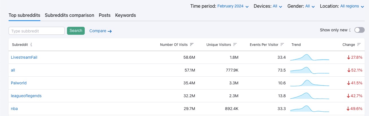 The Top subreddits tab. In this example the top subreddits from February 2024 are ranked according to their number of visits during that month.