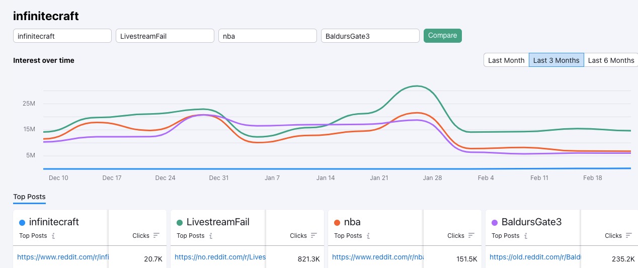 Four subreddits in the Subreddits comparison tab are displayed in a graph that demonstrates their performance over a three-month period.