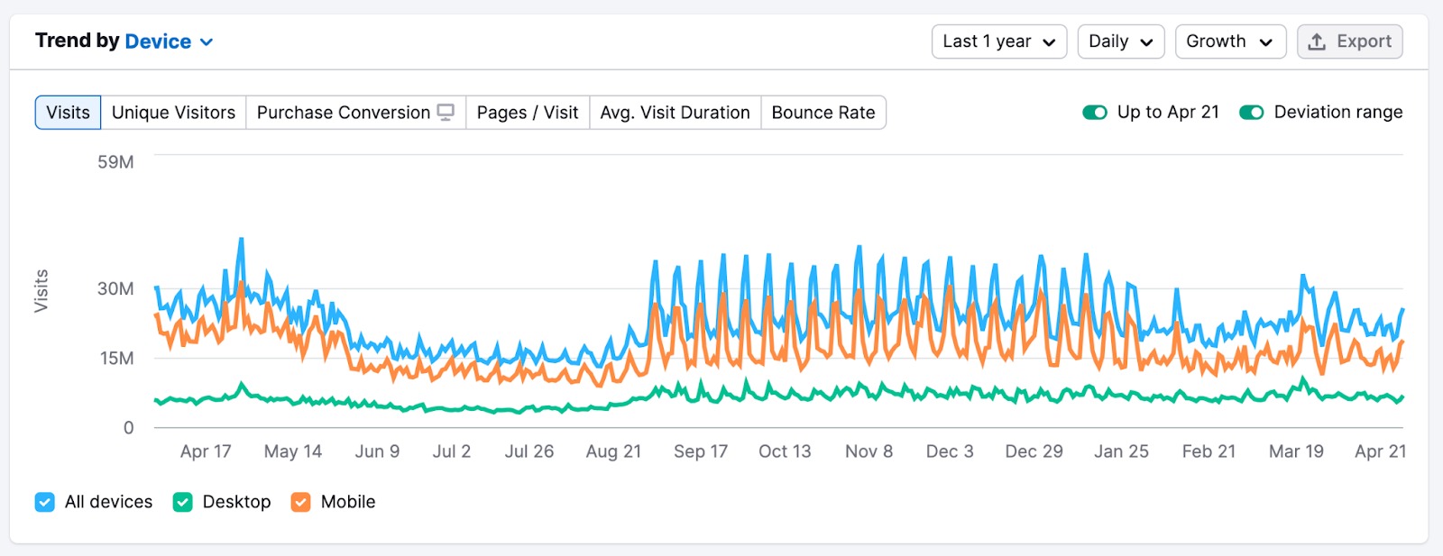 Trend by Device widget in Traffic Analytics with Daily data for all devices. 