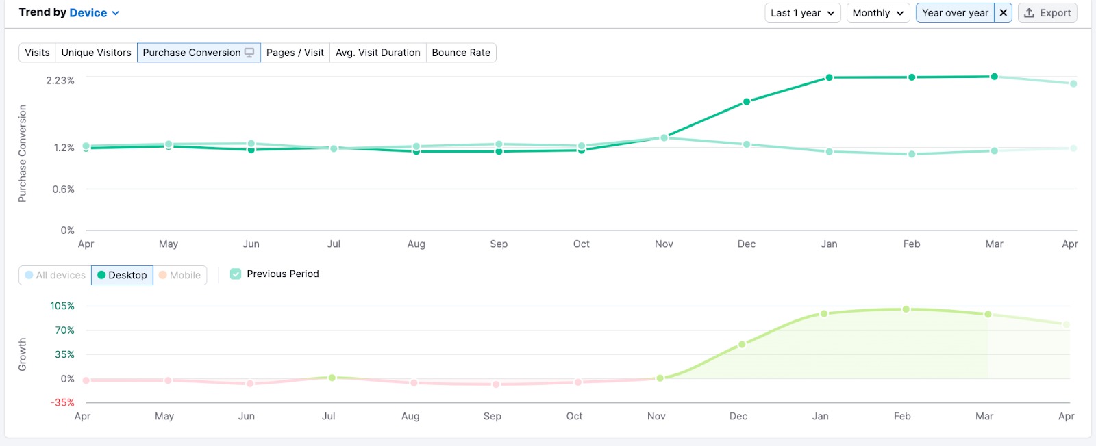 Trend by Device widget in Traffic Analytics with the Year over year comparison. 