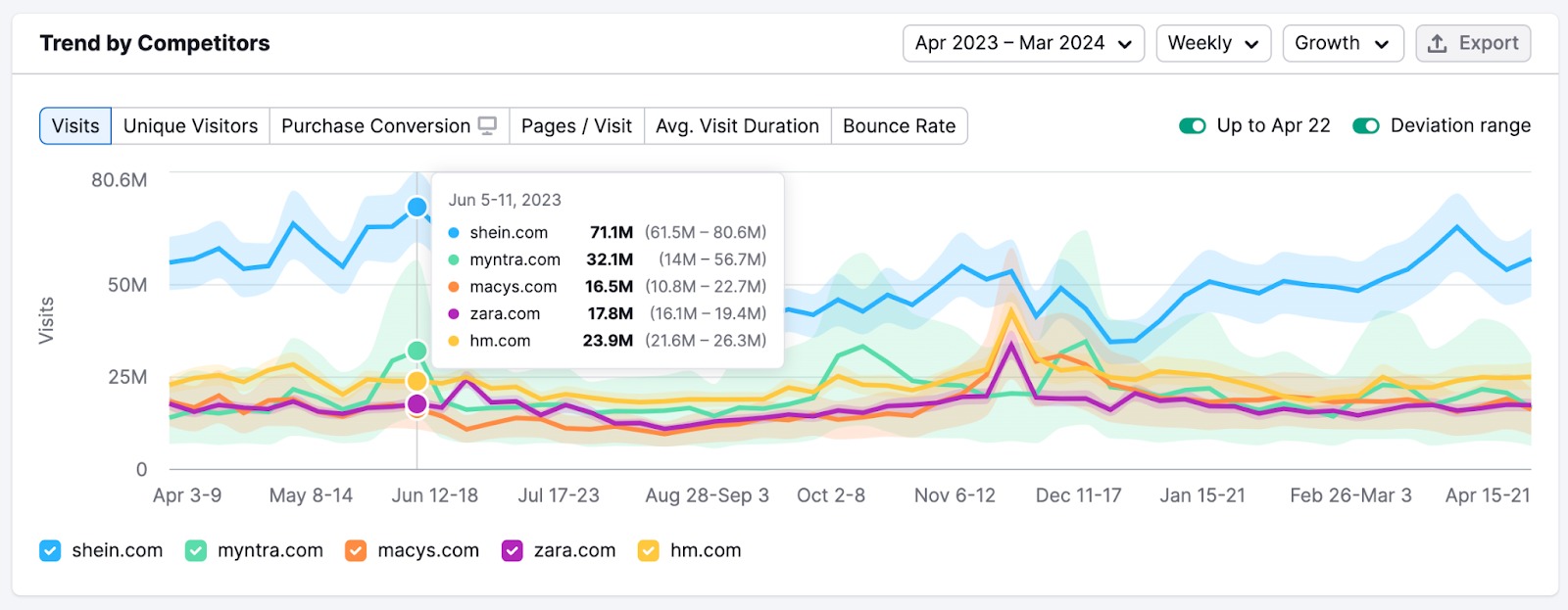 Trend by Competitors widget in Traffic Analytics with Weekly data displayed. 