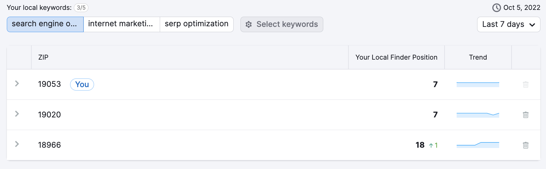 The listed ZIP codes with the Google Finder position and trend in Local Rankings tab.