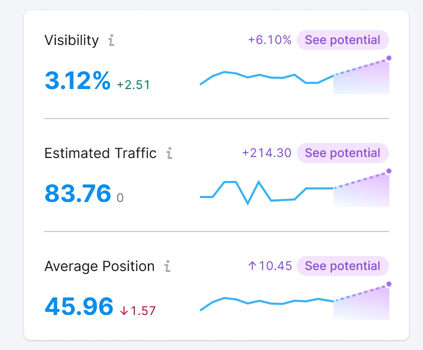 Predicted growth of Visibility %, Estimated Traffic, and Average Position in Position Tracking. These metrics are shown in purple. 