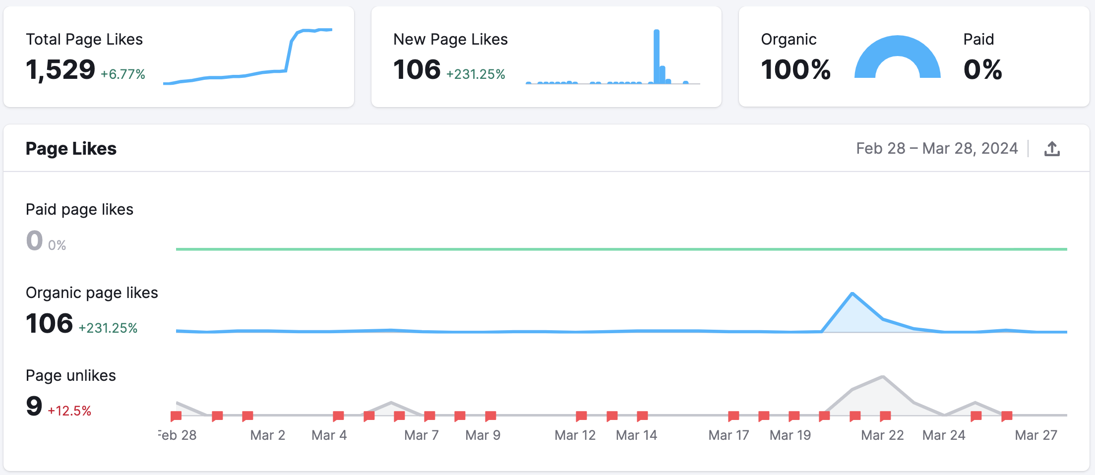 An example of the Pages Likes Tab in the Facebook report in Social Analytics.